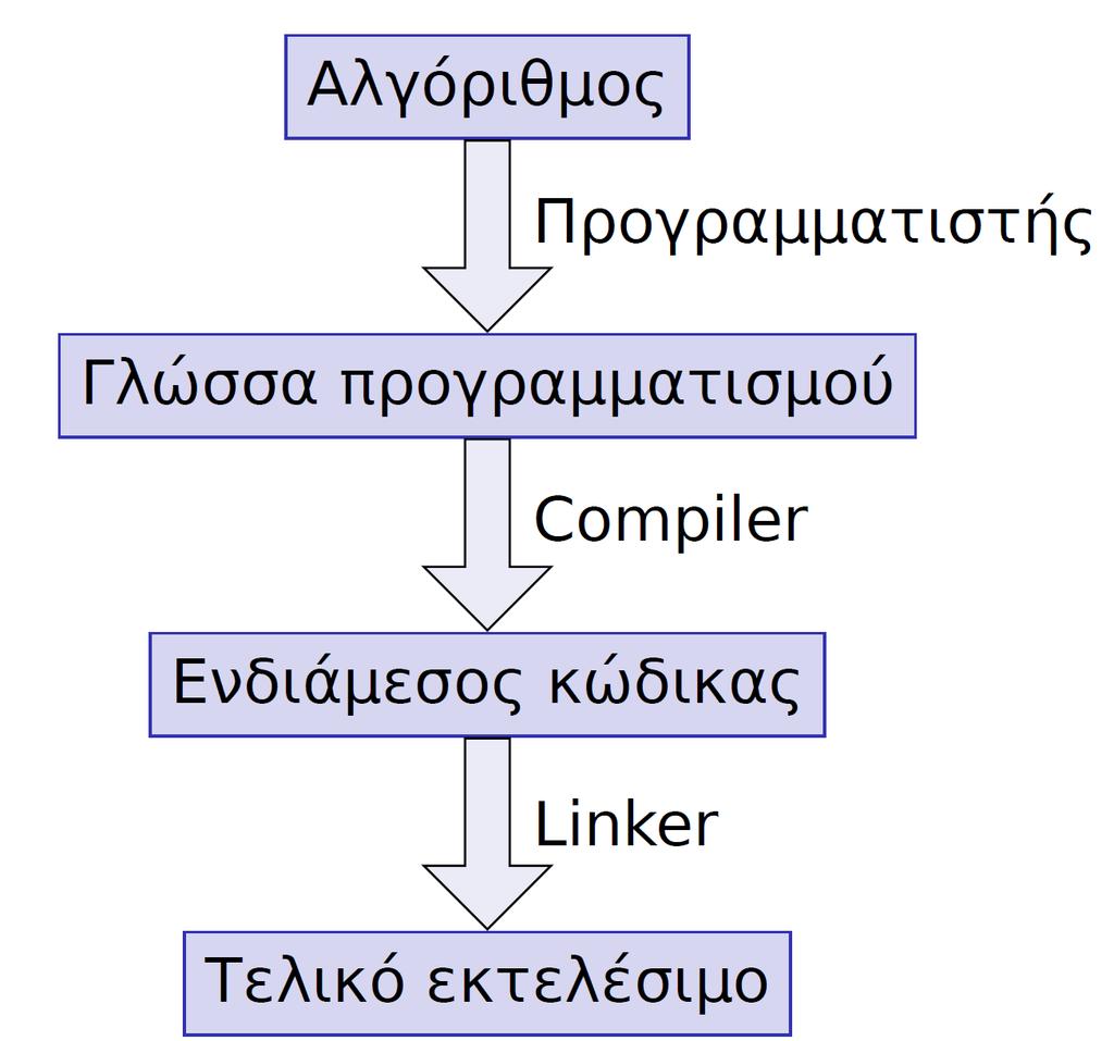 Λογικά λάθη?