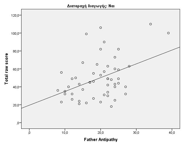 Στο γράφημα που ακολουθεί δίνεται η συσχέτιση της διάστασης «Αντιπάθεια από τον πατέρα» με τα συνολικά προβλήματα των εφήβων.