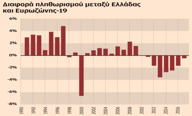 την υποτίμηση του 2000, που μέσω των μεταρρυθμίσεων επανάφερε τα επίπεδα τιμών σε σταθερές τιμές, συνέχιζε να παρατηρεί τον πληθωρισμό να βρίσκεται σε υψηλότερα επίπεδα από τις υπόλοιπες χώρες.