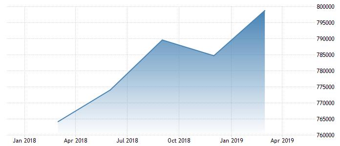 Από την αρχή του 2019 μέχρι και τον Απρίλιο δείχνει να κρατάει μια σταθερή τάση αντίστοιχη της μισής από τη μέγιστη του 2018, στις 1,6 μονάδες.