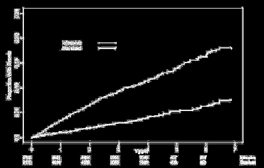 Σοβαρή υπογλυκαιμία Intensive Group Annual Incidence