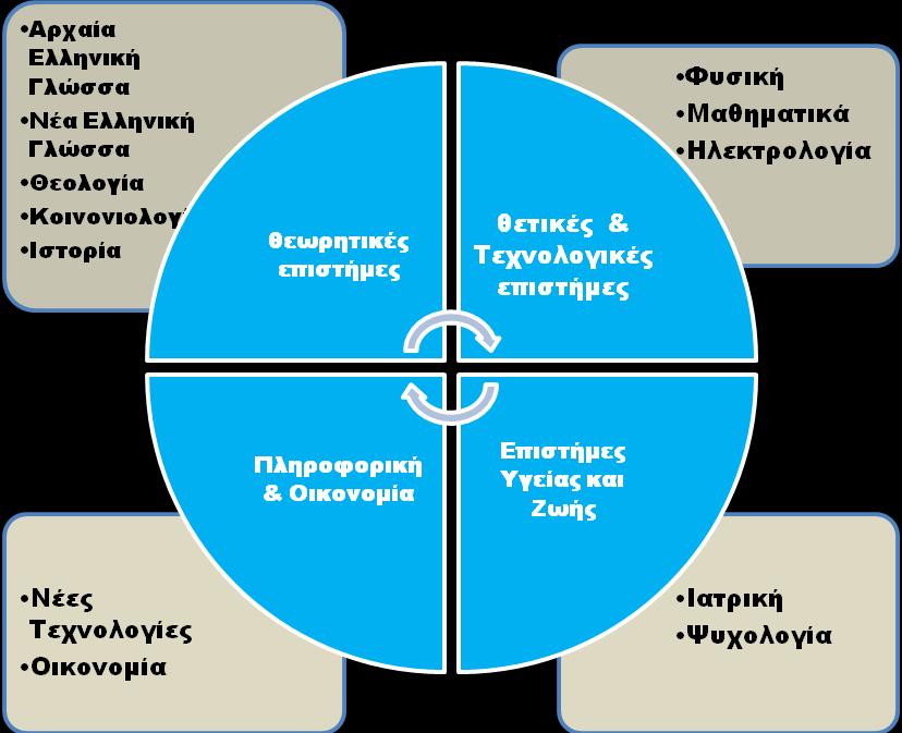 8.2 Διαθεματική - Διεπιστημονική Προσέγγιση Ο προσανατολισμός της ψηφιακής αφήγησης προς τις διαθεματικές - διεπιστημονικές προσεγγίσεις επιτρέπει την αξιολόγησή της, μέσα από διάφορες επιστήμες και