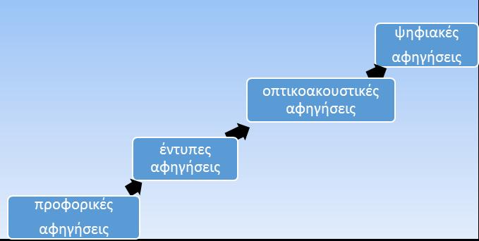 ρόλο στη διάχυση της γνώσης και της πληροφορίας, στη διατήρηση της πολιτιστικής κληρονομιάς και της παράδοσης ενός κοινωνικού συνόλου.