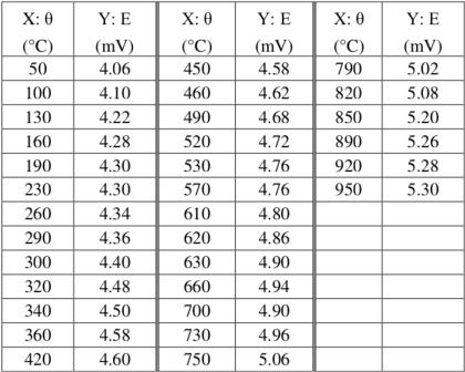 4. Να βρείτε την ευθεία ελαχίστων τετραγώνων για τις παρακάτω τιμές μέτρησης της τάσης ενός θερμοηλεκτρικού στοιχείου συναρτήσει της θερμοκρασίας 5.