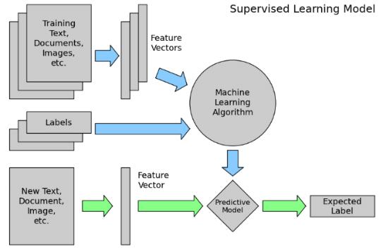 Figure 8 Model creation processes 1.4.