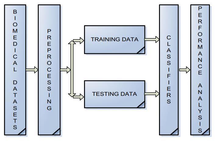 Figure 18 Διαδικασία κατηγοριοποίησης Το πρώτο στάδιο αφορά την προεπεξεργασία των δεδομένων. Εδώ επιλέγονται τα δεδομένα που πρέπει να χρησιμοποιηθούν (μέρος από αυτά ή όλα).