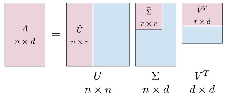 Figure 26 Singular Value Decomposition Έτσι υπολογίζεται πιο εύκολα και πιο γρήγορα το μητρώο Τ.