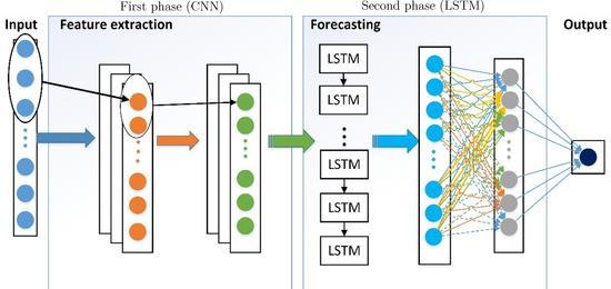 Figure 34 Χρήση νευρωνικων δικτύων για κατηγοριοποίηση χρονοσειρών Για να γίνει λοιπόν χρήση τεχνικών ML η αξιοποίηση των δεδομένων σε raw μορφή δεν αποτελεί καλή ιδέα.