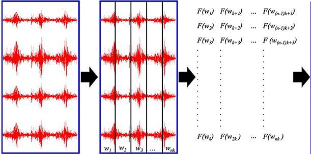 4.1.1 Εξαγωγή χαρακτηριστικών με τεχνικές παραθύρων Η χρήση παραθύρων έχει ως σκοπό η εξαγωγή χαρακτηριστικών να μην γίνεται από όλο το σήμα αλλά από μικρότερα κομμάτια αυτού του σήματος τα οποία