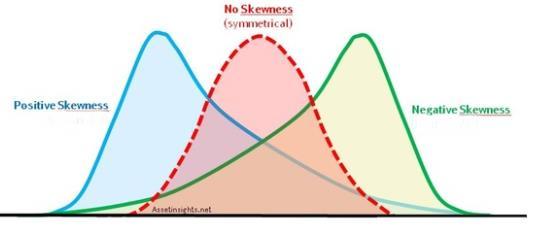 Figure 43 Διαφορετικοί τύποι κύρτωσης Skewness: είναι ένα μέτρο συμμετρίας, ή πιο συγκεκριμένα, η έλλειψη συμμετρίας.