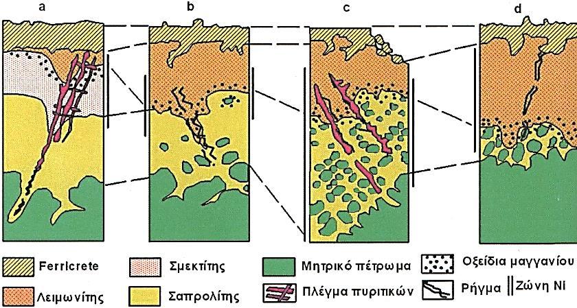 Ni) και η πλειοψηφία των λατεριτών που παράγουν νικέλιο, είναι αυτού του τύπου (Freyssinet et al. 20