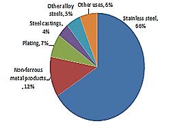 7: Nickel uses [ING research from 2017 (a) and 2011 (b)] 1.