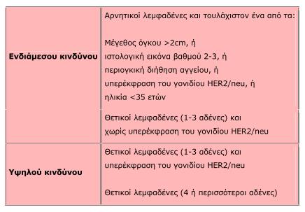 Ασθενείς χαμηλού κινδύνου θεωρούνται οι ER/PgR + ασθενείς, για τις οποίες ισχύουν όλα τα παρακάτω: χωρίς συμμετοχή λεμφαδένων, διάµετρος όγκου <2cm, ευνοϊκή ιστολογική εικόνα, χωρίς διήθηση αγγείων,