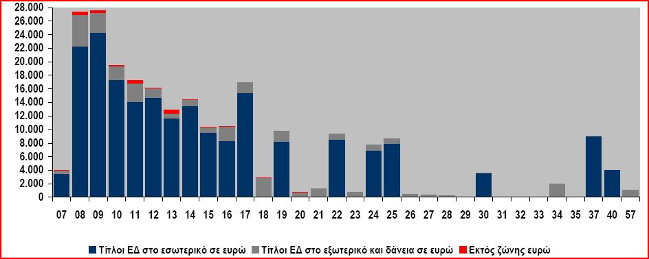 τακτικού προϋπολογισμού της Ελλάδας για το 2008. Σχήμα 1.2 Πηγή : ΥΠ.ΟΙΚ.