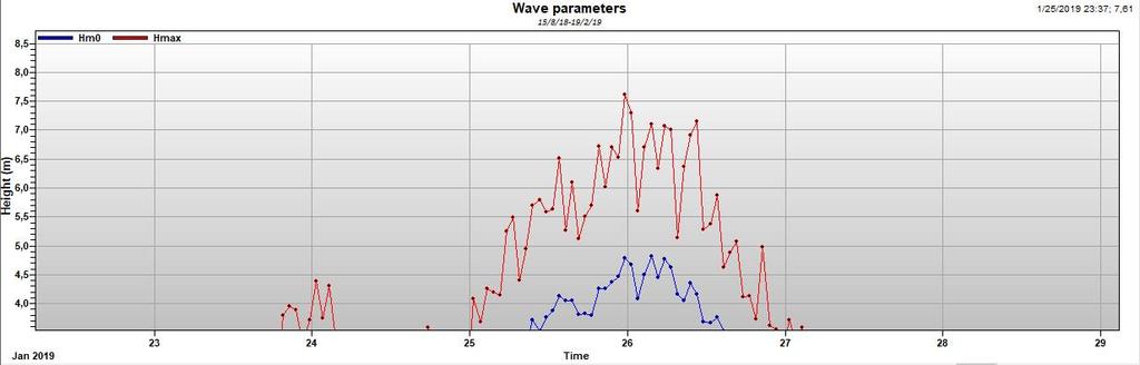 Εξαίρεση αποτελεί στις 29/9/18 κύμα με κορυφή H m0= 3.17 m, περίοδο T p= 9.52 sec και κατεύθυνση στις 233.