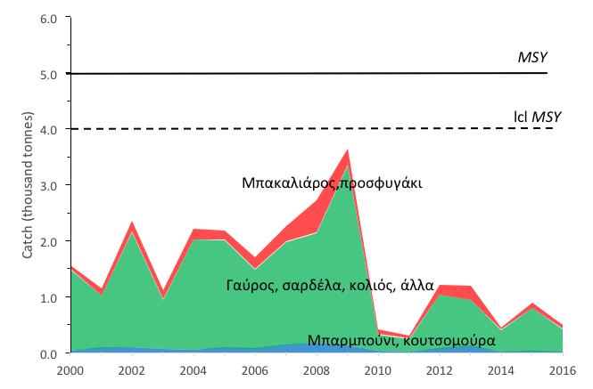 Πίνακας 2.3.1.