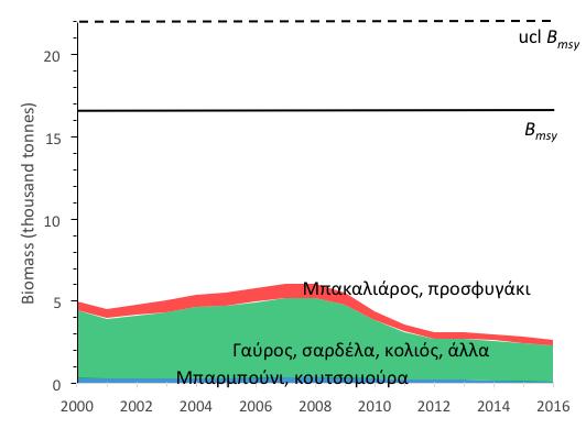 Εικόνα 2.3.2. Συλλήψεις ανά κύρια λειτουργική ομάδα συγκριτικά με την MSY (μαύρη γραμμή), των 11 αποθεμάτων της περιοχής των Σποράδων.