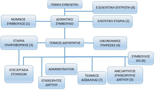 1.7. Υποδομές Εξοπλισμός Τα κεντρικά γραφεία του συστήματος βρίσκονται στο Χαλάνδρι και στεγάζονται σε κτίριο γραφείων 100 τ.μ. περίπου.
