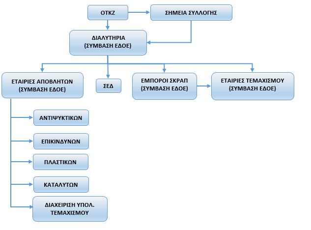 Τα διαλυτήρια διαθέτουν μέρος των ΟΤΚΖ προς επαναχρησιμοποίηση σε εταιρίες πώλησης μεταχειρισμένων ανταλλακτικών ή και σε ιδιώτες.