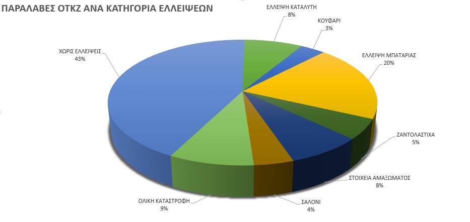 5.1.1 Ποιοτικά Στοιχεία Από το σύνολο των ετήσιων παραλαβών ΟΤΚΖ, τα οποία ανήλθαν σε 39.761 τμχ τα 4.286 τμχ ήταν κουφάρια δηλαδή έλειπαν ο κινητήρας, τα μέρη του αμαξώματος και το εσωτερικό σαλόνι.