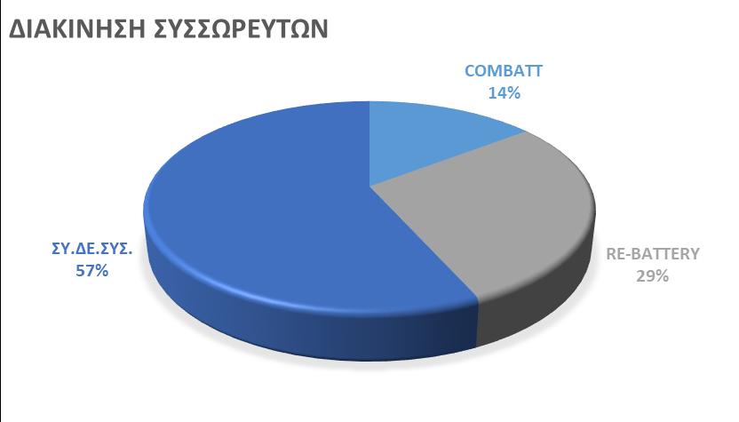 Συσσωρευτές (ΕΚΑ : 160601*) Από την απορρύπανση προήλθαν συνολικά 403 τόνοι συσσωρευτών.