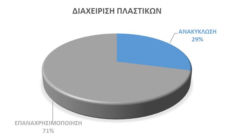 ΕΛΠΙΣ ΘΕΟΔΟΣΙΟΥ 4,72 ECOPLAST ΑΝΑΚΥΚΛΩΣΗ 17,97 ΣΥΝΟΛΟ 29,90 ΕΞΑΓΩΓΗ 0,05 ΕΠΑΝΑΧΡΗΣΙΜΟΠΟΙΗΣΗ 72,96 ΣΥΝΟΛΟ 102,91 Οι δηλώσεις παραλαβών των εταιριών παρατίθενται παρακάτω: ΠΑΡΑΛΑΒΕΣ ΑΠΌ ΤΝ ΑΦΟΙ