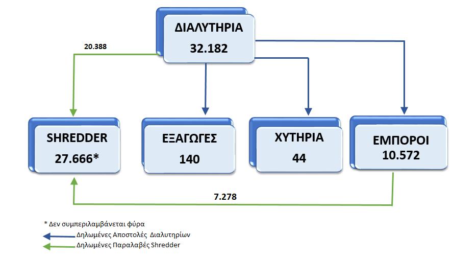 140 τόνοι σε εξαγωγές Από τη συνολική ποσότητα διακίνησης των 32.