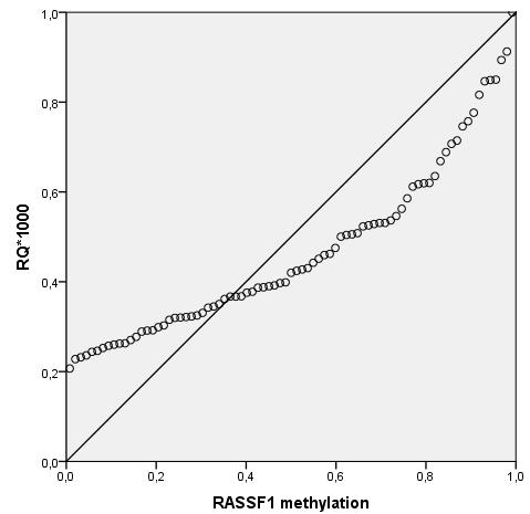 6.6.6 Γραμμική παλινδρόμηση (Linear Regression) Αναζητώντας ένα μοντέλο που θα επιτρέπει της πρόβλεψη της έκφρασης του RASSF1 γονιδίου από την μεθυλίωσή του, εκτελέσθηκε γραμμική παλινδρόμηση.