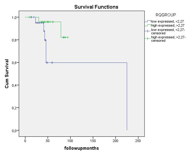 6.6.8 Ανάλυση επιβίωσης Από την ανάλυση επιβίωσης (Kaplan-Meier) μεταξύ μετάστασης και μεθυλίωσης (p=0,550) δεν υπάρχει στατιστική σημαντικότητα.