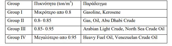 3 Πίνακας 1.2.1 Κατηγορίες πετρελαιοειδών με βάση την πυκνότητα τους.
