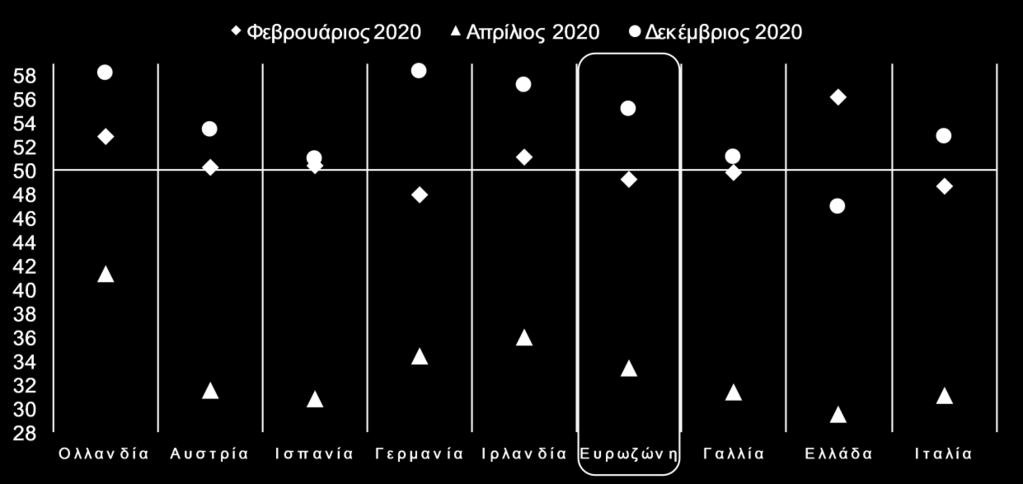 Η μέτρηση του Δεκεμβρίου είναι κατά 21,8 μονάδες υψηλότερη από την ιστορικά χαμηλή μέτρηση του Απριλίου, ενώ ο δείκτης διαμορφώθηκε πάνω από τις 50 μονάδες, για έκτο διαδοχικό μήνα, μετά από δεκαεπτά