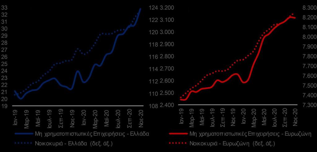 Στο παρόν Δελτίο επιχειρούμε να αναλύσουμε τις ανωτέρω τάσεις στην Ελλάδα και τις επιπτώσεις της πανδημικής κρίσης στη δαπάνη, την αποταμίευση και τον πλούτο των νοικοκυριών.