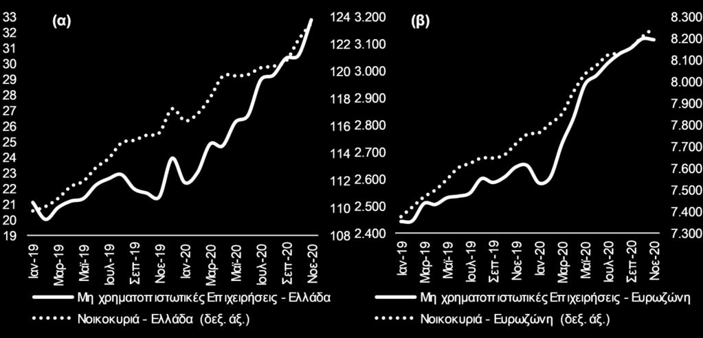 ετήσια πτώση της τάξης του 2,8%, ενώ ο αντίστοιχος δείκτης εκτός καυσίμων μειώθηκε οριακά, κατά μόλις 0,4%, σε σύγκριση με το πρώτο δεκάμηνο του 2019.