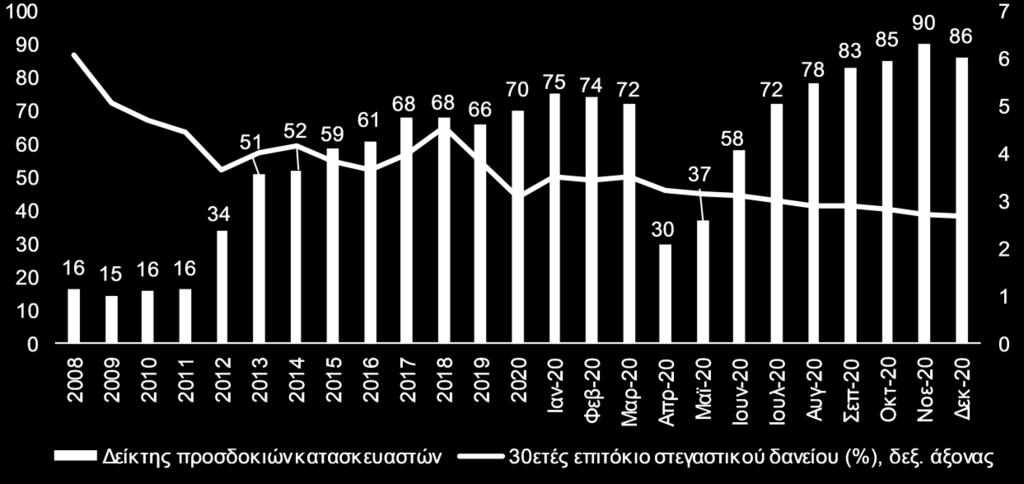 Η στεγαστική αγορά των ΗΠΑ, κατά το τελευταίο εξάμηνο, έχει εισέλθει σε φάση ανάκαμψης, καθώς: Οι συνθήκες στην αγορά εργασίας εξακολουθούν να βελτιώνονται, παρόλο που απέχουν σημαντικά από τα προ