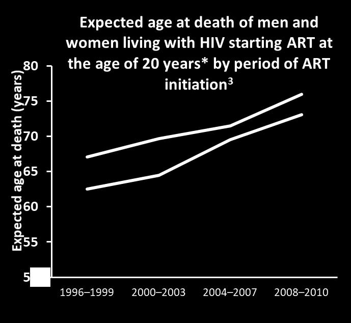 5 0 199 0 199 2 199 4 199 6 199 8 200 0 200 2 200 4 200 6 200 8 201 0 201 2 201 4 Period of ART initiation *Established after 2nd and 3rd years of follow-up ART, antiretroviral