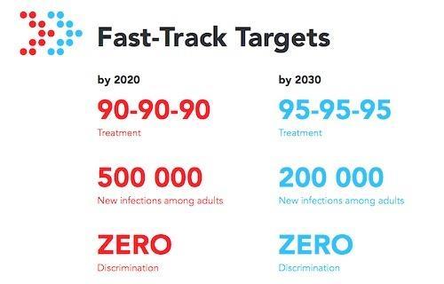 UNAIDS Απώτεροι στόχοι Στόχος 90-90-90 για το 2020: 90% των ατόμων που ζουν με τον HIV να το γνωρίζουν 90%