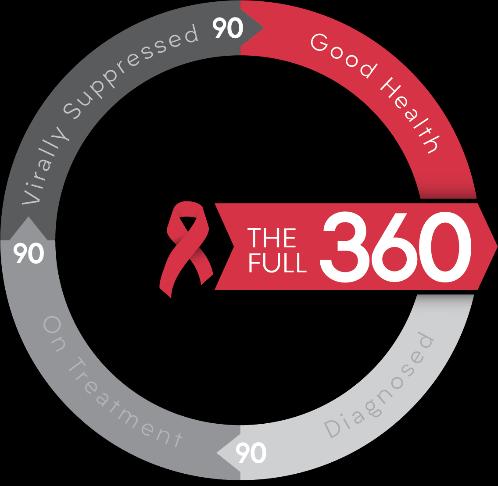 The Full 360 is an expanded vision of the UNAIDS 90-90-90 targets including a target for lifelong good health in PLHIV 1,2 Third 90: viral suppression on ART 90% virally suppressed Fourth 90: