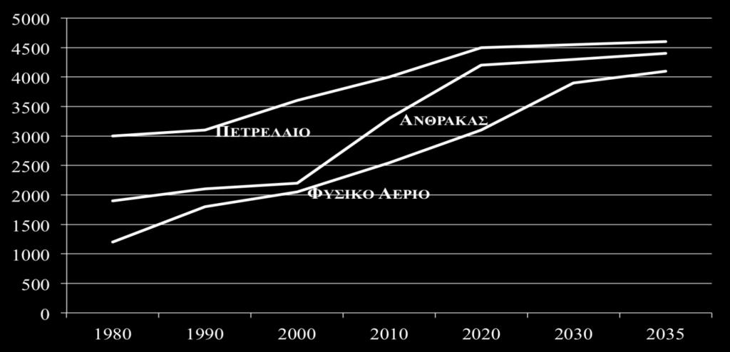 Φυσικό αέριο: Παγκόσμια και περιφερειακή διάσταση Εξέλιξη