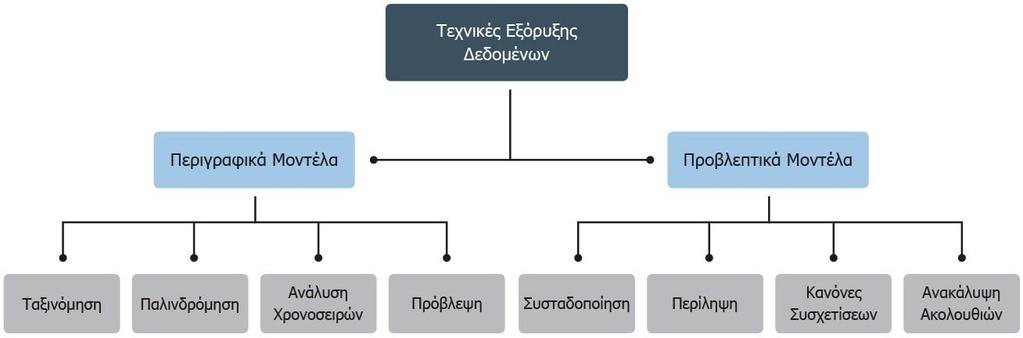 Ταξινόμηση (Classification) Παλινδρόμηση (Regression) Ανάλυση Χρονοσειρών (Time Series Analysis) Πρόβλεψη (Prediction) Το περιγραφικό μοντέλο (descriptive model) που έχει στόχο την αναγνώριση