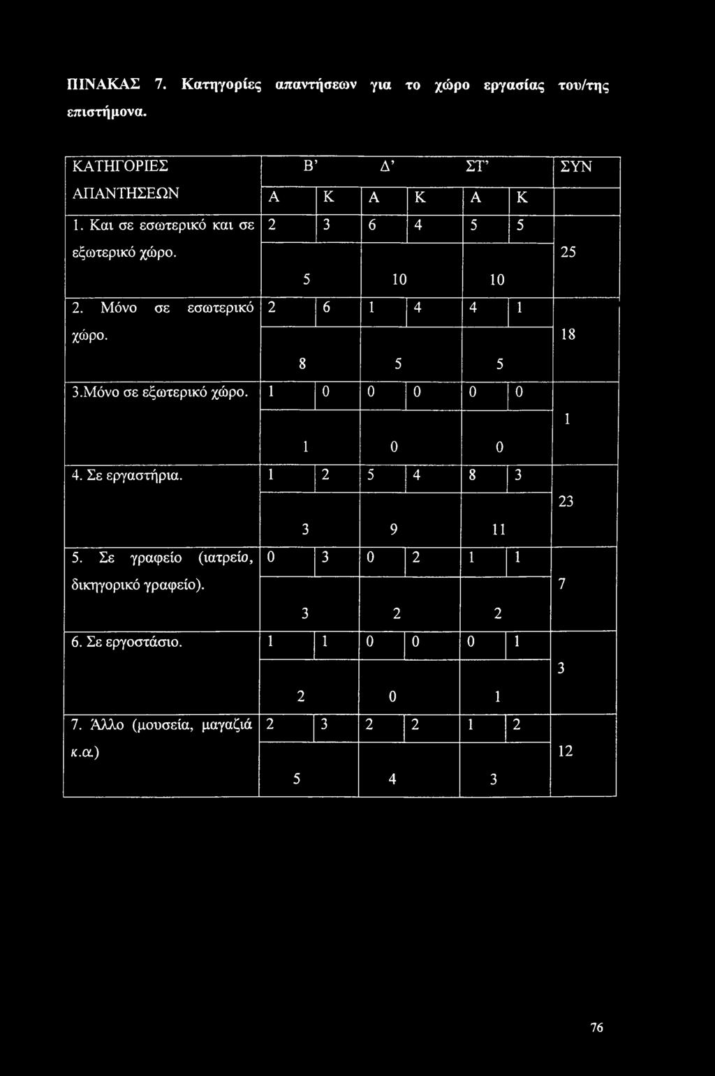 ΠΙΝΑΚΑΣ 7. Κατηγορίες απαντήσεων για το χώρο εργασίας του/της επιστήμονα. ΚΑΤΗΓΟΡΙΕΣ ΑΠΑΝΤΗΣΕΩΝ 1. Και σε εσωτερικό και σε εξωτερικό χώρο. Β Δ ΣΤ ΣΥΝ A Κ A Κ A Κ 2 3 6 4 5 5 25 5 10 10 2.