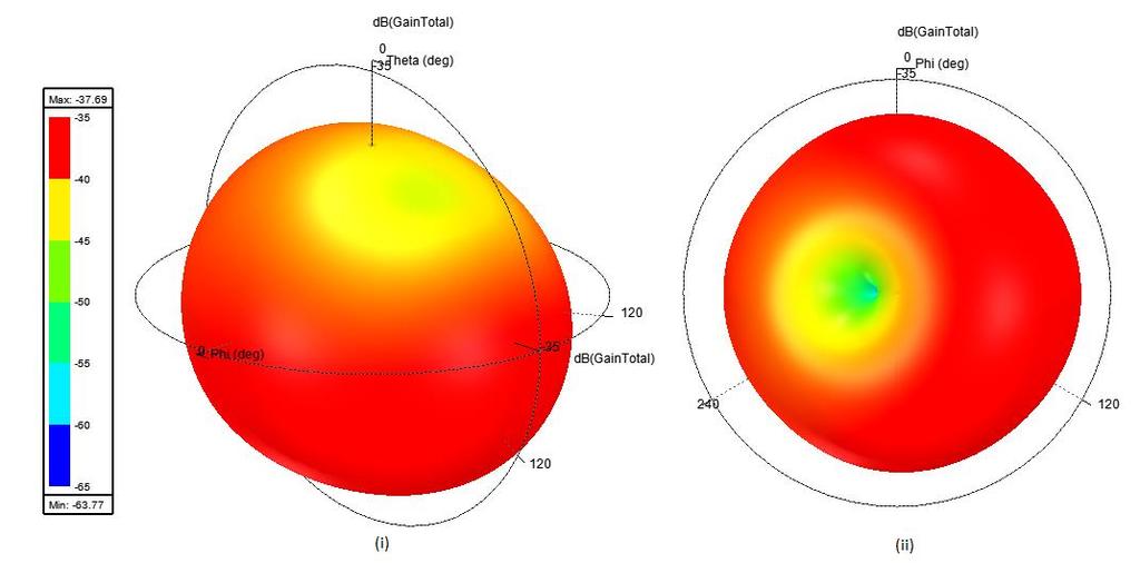 Εικόνα 3.9: 3D διάγραμμα ακτινοβολίας, (i) Ισομετρική όψη, (ii) Κάτοψη.