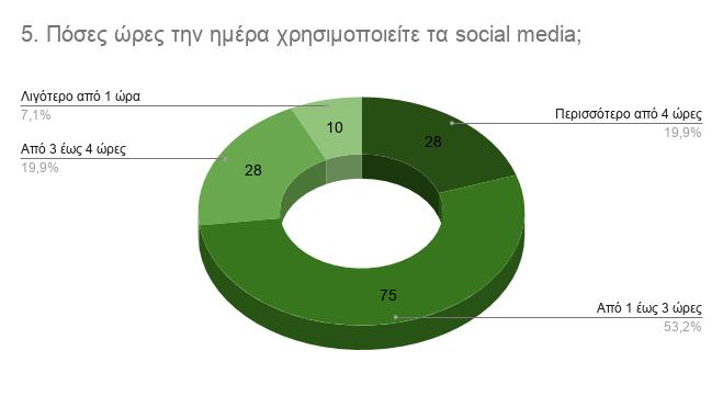 Διάγραμμα 5 Στην ερώτηση 5 για το πόση ώρα την ημέρα αφιερώνουν οι συμμετέχοντες στη χρήση των social media, διαπιστώνεται ότι η πλειοψηφία τα χρησιμοποιεί για 1 με 3 ώρες (53,2%), ενώ το 19,9% από 3