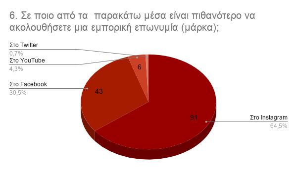 Διάγραμμα 6 Στο διάγραμμα 6 φαίνεται ότι το μέσο στο οποίο είναι πιθανότερο να ακολουθήσουν μια εμπορική επωνυμία είναι το Instagram με ποσοστό 64,5% και δεύτερο είναι το Facebook με