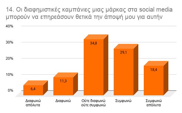 Διάγραμμα 14 Στην τελευταία ερώτηση που σχετίζεται με το πρώτο ερευνητικό ερώτημα και αφορά στο εάν οι διαφημιστικές καμπάνιες μιας μάρκας στα social media μπορούν να επηρεάσουν θετικά την άποψή τους