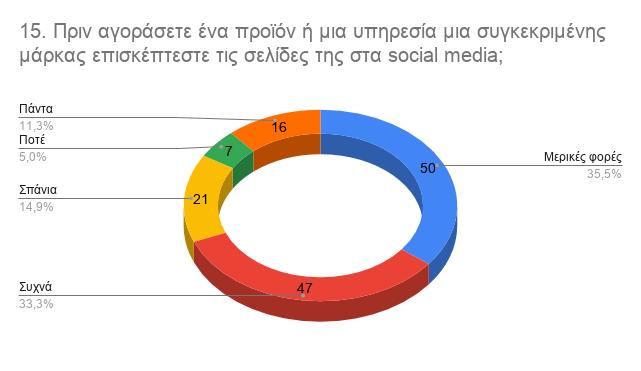 Διάγραμμα 15 Όπως φαίνεται στο διάγραμμα 15, οι ερωτώμενοι έπρεπε να απαντήσουν στο πόσο συχνά επισκέπτονται τις σελίδες στα μέσα κοινωνικής δικτύωσης μιας