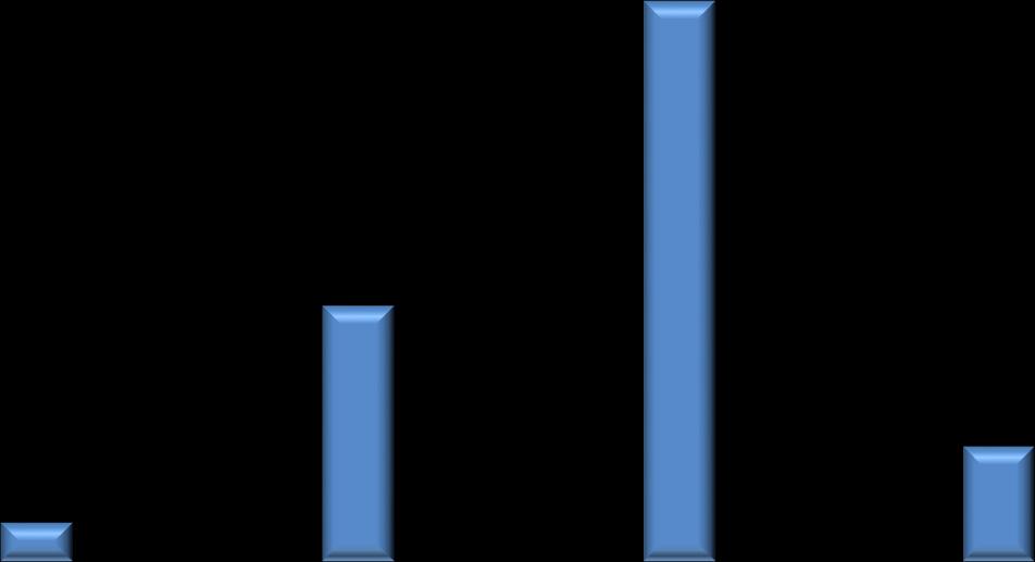 Γράφημα 1: Κύκλος εργασιών συνόλου επιχειρήσεων στον κλάδο Καταλύματα κλάδος 55 της ταξινόμησης NACE Αναθ. 2) 4.500.000.000 4.