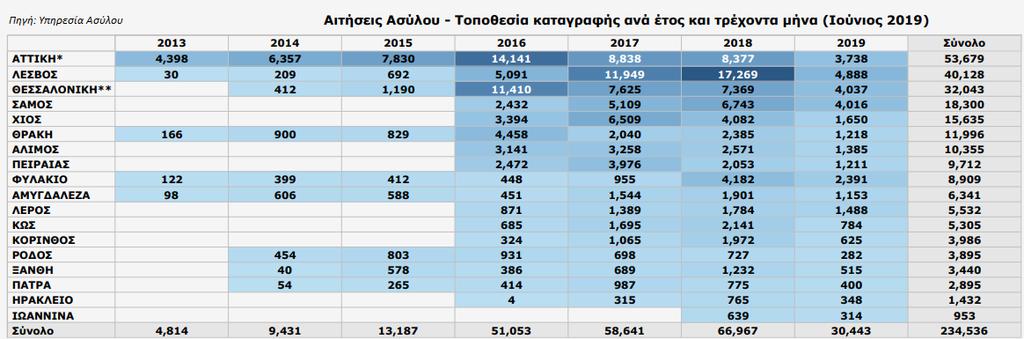 2018 (66.957) ενώ μέχρι στιγμής για το 2019 (έως 30.06.2019) ο αριθμός έχει φτάσει τις 30.443 (βλ. εικόνα 2).