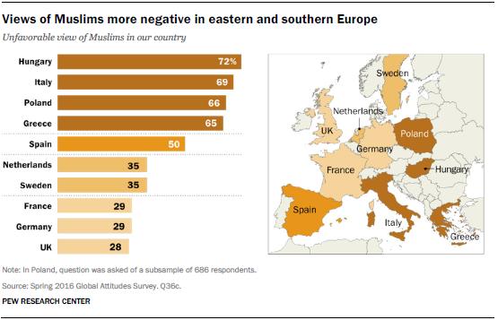 έρευνα (βλ. εικόνα 3) δείχνει ότι τέσσερις ευρωπαϊκές χώρες βλέπουν σε μεγάλο ποσοστό αρνητικά τους μουσουλμάνους πρόσφυγες, με την Ελλάδα να φτάνει στο 65%.