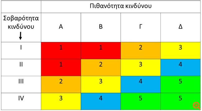 Σοβαρότητα γεγονότος Πιθανότητα να συμβεί το γεγονός Μικρή πιθανότητα ενός σοβαρού Μεγάλη πιθανότητα σοβαρού γεγονότος γεγονότος (πρέπει να δοθεί άμεσα (χρειάζεται επείγουσα προσοχή) προσοχή κατά