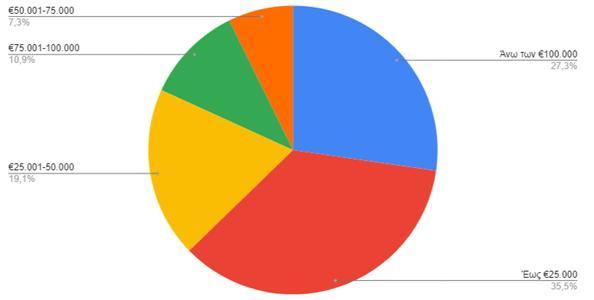 001-100.000 10.9% Άνω των 100.000 27.3% Σχήμα 6.